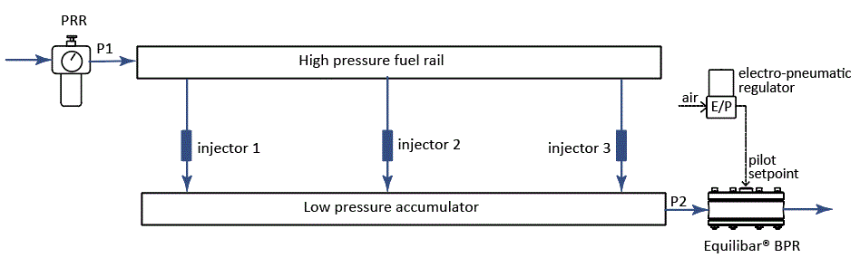 Fuel Injector test bench with Equilibar back pressure regulator controlling the discharge pressure