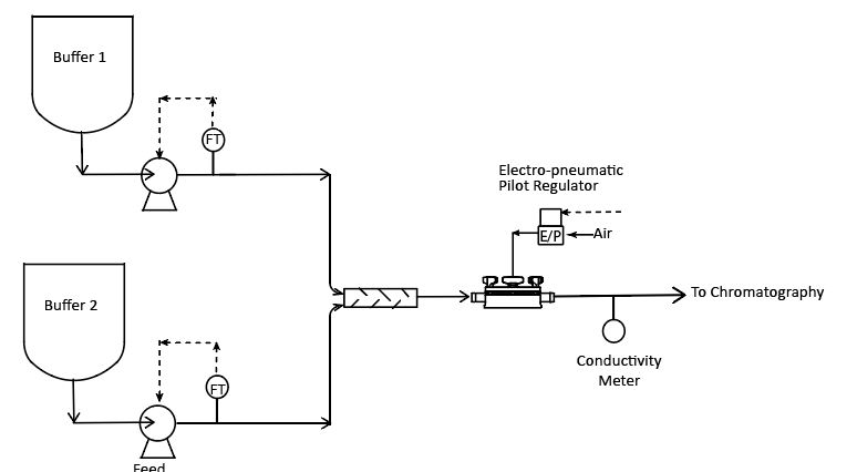 Equilibar SDO valve controlling diaphragm pump outlet pressure for proper NPSH