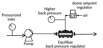 schematic of back pressure regulator at the outlet of a pump with a slightly higher back pressure