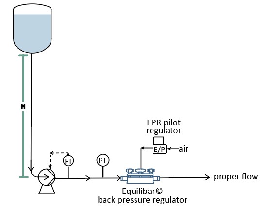 schematic of Equilibar back pressure regulator preventing NPSH issues in pump due to elevated supply