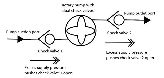 schematic of pump with check valves not working due to high head supply pressure