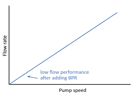 chart showing good low flow performance with BPR at outlet of the pump.