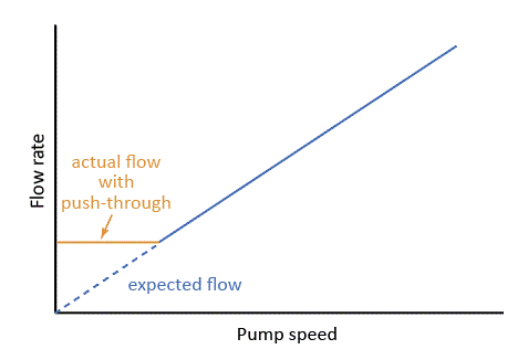 Low flow rate performance is poor due to elevated inlet pressure at pump