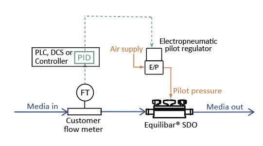 single use flow control valve