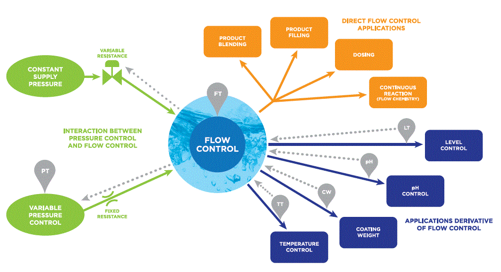 Diagram of how pressure and flow interact to control pH, level, temperature and coating weight