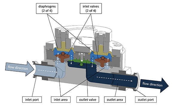 PSG Biotech Quattroflow 1200SU single use pump cutaway image