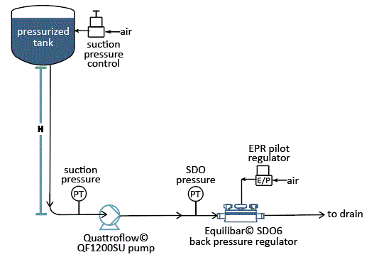 schematic of elevated pressure push-through flow solution
