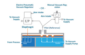 image of how Equilibar vacuum regulator works