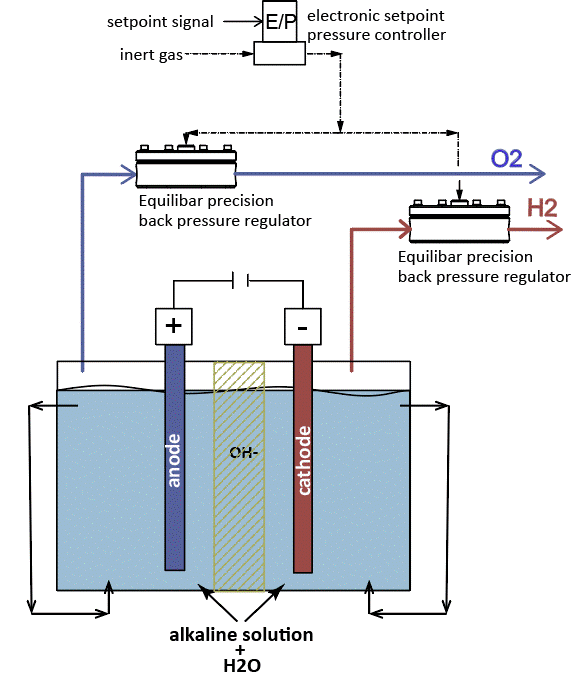 schematic of alkaline electrolysis process using water to make hydrogen and oxygen