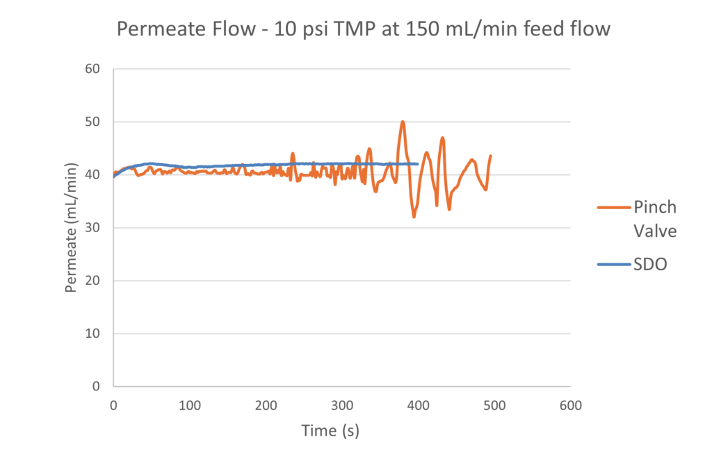 graph of permeate flow during TFF process using an Equilibar SDO compared to a pinch valve