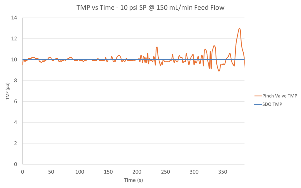 graph of TMP during TFF operation using Equilibar SDO regulator versus a pinch valve