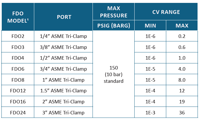 specification table data for FDO