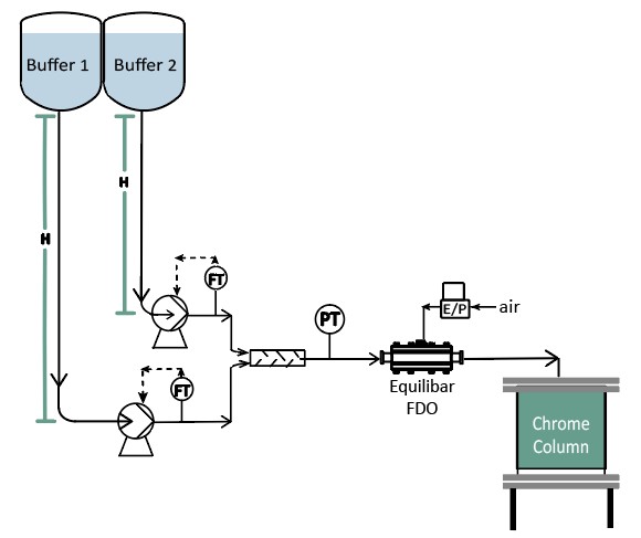 schematic of FDO eliminating pump push-through flow
