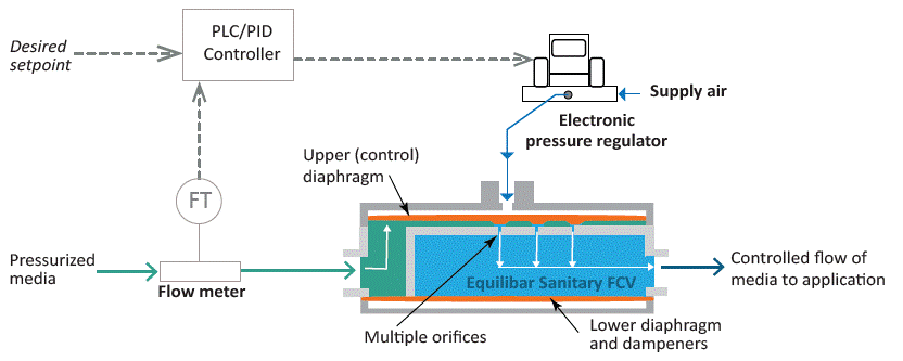 schematic of how it works for sanitary flow control