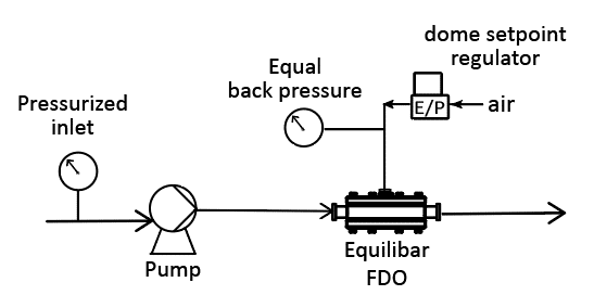 schematic of FDO balancing pump inlet pressure to prevent push-through flow