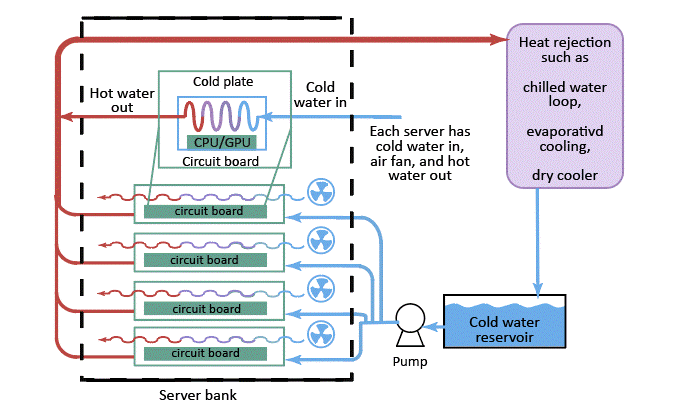 schematic of cold plate cooling in data center liquid cooling systems