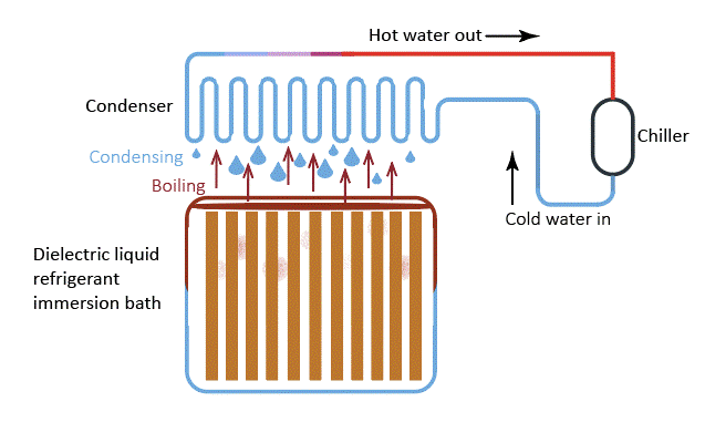 schematic of immersion cooling in data center cooling systems