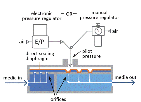 Equilibar multi-orifice dome loaded back pressure regulator with direct sealing diaphragm