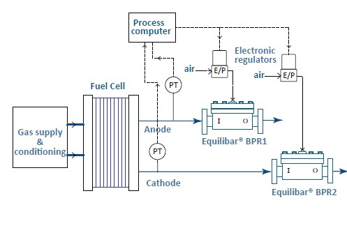schematic of fuel cell test stand using IC Series valves