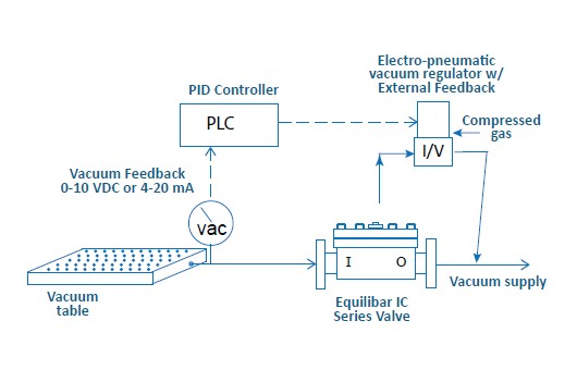 schematic of vacuum holding setup using Equilibar IC Series vacuum valve