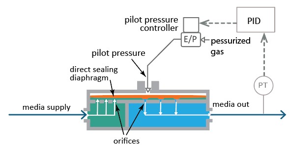 how the Equilibar valve works in pressure reducing control