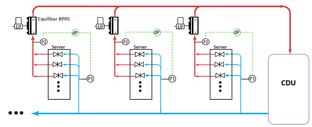 schematic of Equilibar BPR used for dP control of data center cooling racks