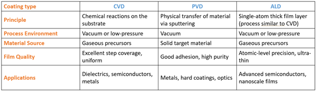 table describing layer deposition coating types in semiconductor fabrication