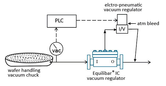 schematic of Equilibar vacuum regulator controlling semiconductor wafer handling chuck