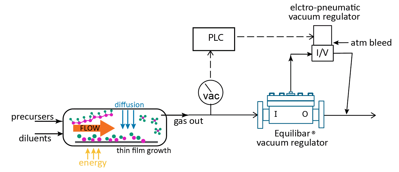 schematic of vacuum control for layer deposition in semiconductor fabrication