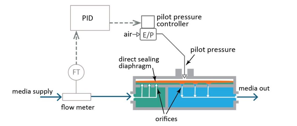 Equilibar Flow Control Valve Schematic